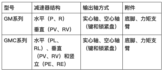 国茂减速机集团新品GM、GMC系列新品减速机